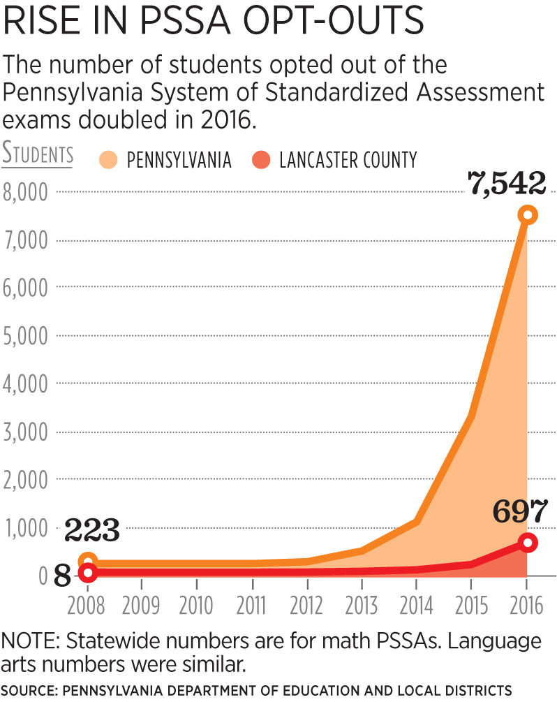Rise in PSSA opt-outs across Pennsylvania and Lancaster County